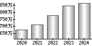 平均年収（単独）