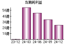 当期純利益