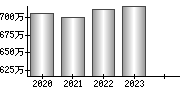 平均年収（単独）