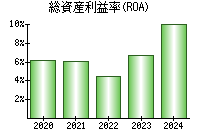 総資産利益率(ROA)