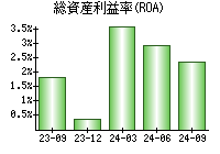 総資産利益率(ROA)