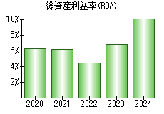 総資産利益率(ROA)