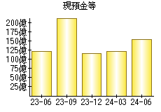 現預金等