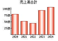 売上高合計