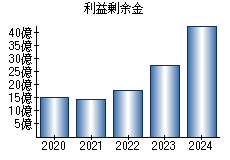 利益剰余金