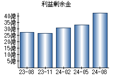 利益剰余金