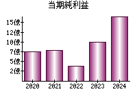 当期純利益