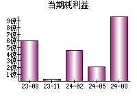 当期純利益