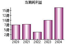 当期純利益