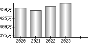 平均年収（単独）