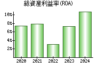 総資産利益率(ROA)