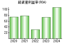 総資産利益率(ROA)