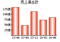 売上高合計