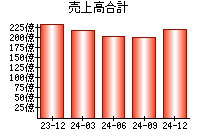 売上高合計