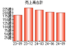 売上高合計