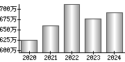 平均年収（単独）