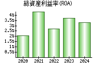 総資産利益率(ROA)