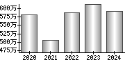 平均年収（単独）