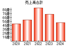 売上高合計