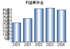 利益剰余金