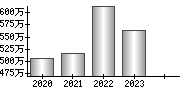 平均年収（単独）