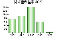 総資産利益率(ROA)