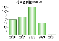 総資産利益率(ROA)