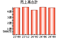 売上高合計