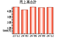 売上高合計