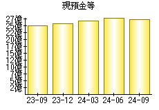 現預金等