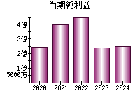 当期純利益