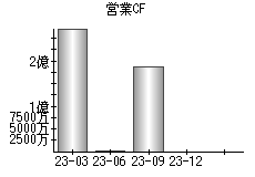 営業活動によるキャッシュフロー