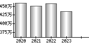 平均年収（単独）