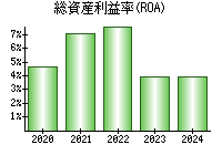 総資産利益率(ROA)