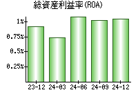 総資産利益率(ROA)