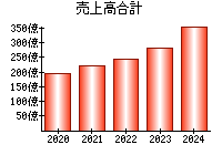 売上高合計