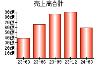 売上高合計