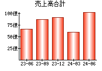 売上高合計