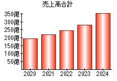 売上高合計