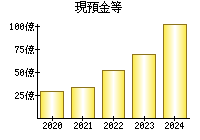 現預金等