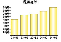 現預金等