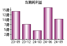 当期純利益