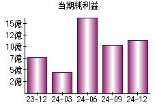 当期純利益