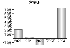 営業活動によるキャッシュフロー