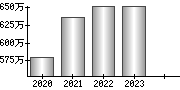 平均年収（単独）