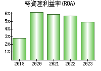 総資産利益率(ROA)