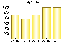 現預金等