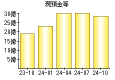 現預金等