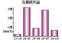 当期純利益