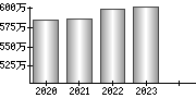 平均年収（単独）